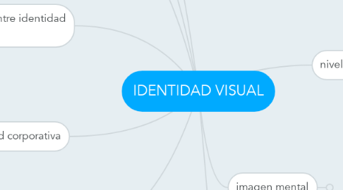 Mind Map: IDENTIDAD VISUAL
