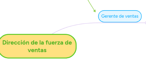 Mind Map: Dirección de la fuerza de ventas