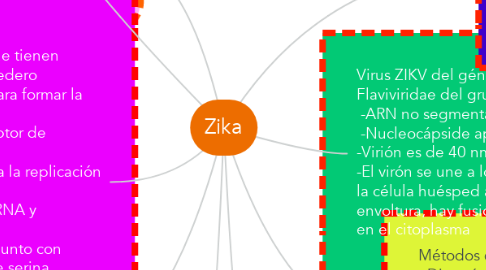 Mind Map: Zika
