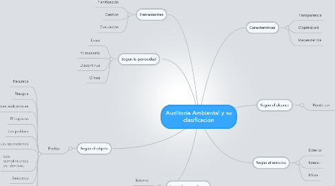 Mind Map: Auditoría Ambiental y su clasificación