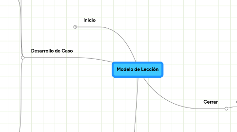 Mind Map: Modelo de Lección