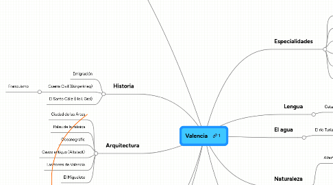 Mind Map: Valencia