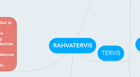 Mind Map: RAHVATERVIS