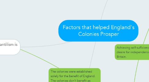 Mind Map: Factors that helped England's Colonies Prosper