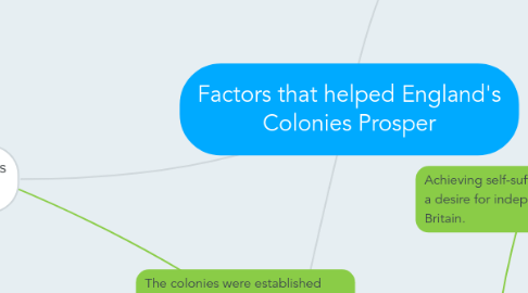 Mind Map: Factors that helped England's Colonies Prosper