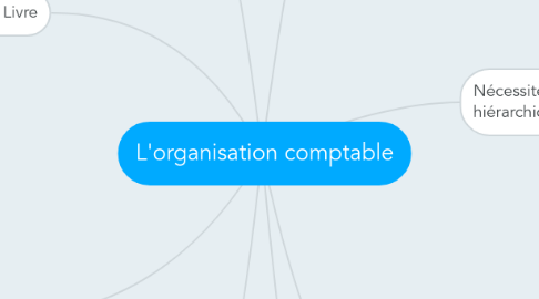 Mind Map: L'organisation comptable