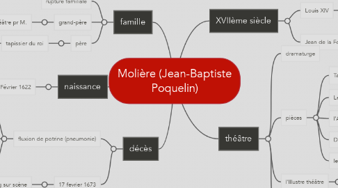 Mind Map: Molière (Jean-Baptiste Poquelin)