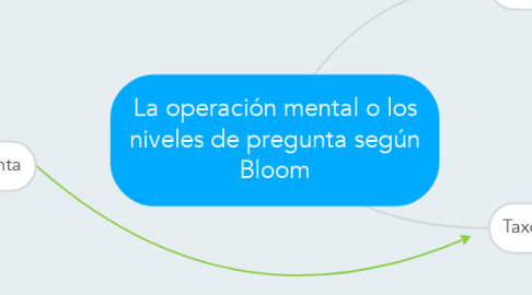 Mind Map: La operación mental o los niveles de pregunta según Bloom
