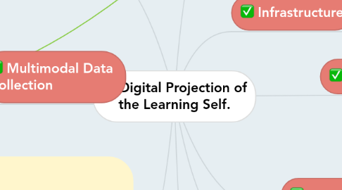 Mind Map: Digital Projection of the Learning Self.