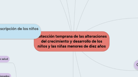 Mind Map: detección temprana de las alteraciones del crecimiento y desarrollo de los niños y las niñas menores de diez años