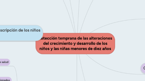 Mind Map: detección temprana de las alteraciones del crecimiento y desarrollo de los niños y las niñas menores de diez años