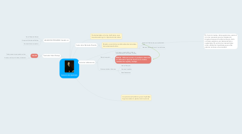 Mind Map: DAVID RICARDO