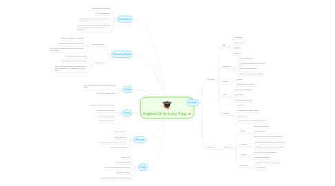 Mind Map: Kingdoms Of Au Living Things