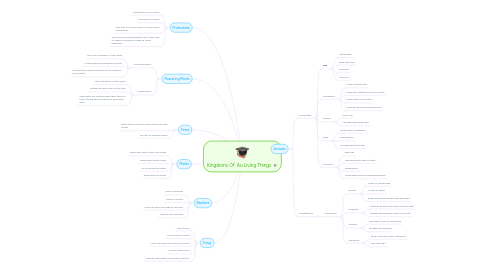 Mind Map: Kingdoms Of  Au Living Things