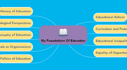 Mind Map: My Foundations Of Education