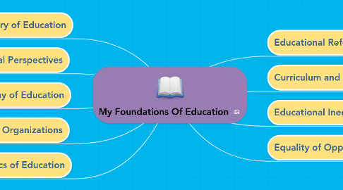 Mind Map: My Foundations Of Education