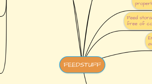 Mind Map: FEEDSTUFF