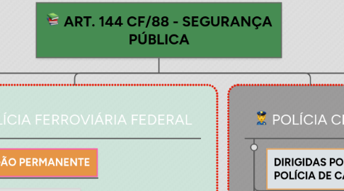 Mind Map: ART. 144 CF/88 - SEGURANÇA PÚBLICA