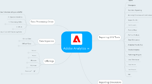 Mind Map: Adobe Analytics