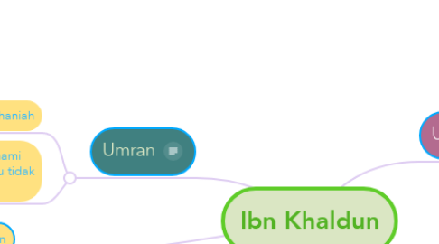 Mind Map: Ibn Khaldun