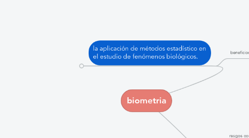 Mind Map: biometria