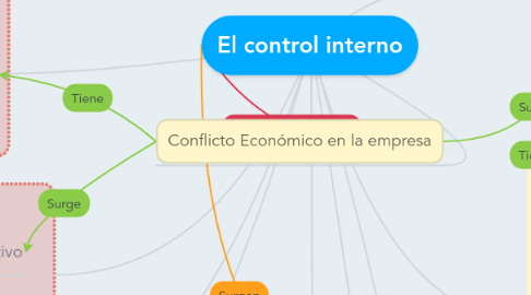 Mind Map: El control interno