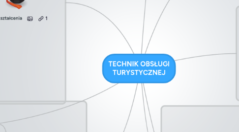 Mind Map: TECHNIK OBSŁUGI TURYSTYCZNEJ