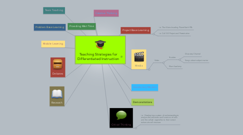 Mind Map: Teaching Strategies for Differentiated Instruction