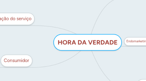 Mind Map: HORA DA VERDADE