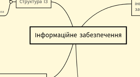 Mind Map: Інформаційне забезпечення