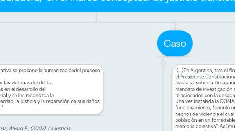 Mind Map: Aciertos y riesgos del sistema integral de verdad, justicia, reparación y no repetición creado por el acuerdo final para la terminación del conflicto y la construcción de una paz estable y duradera, en el marco conceptual de justicia transicional.