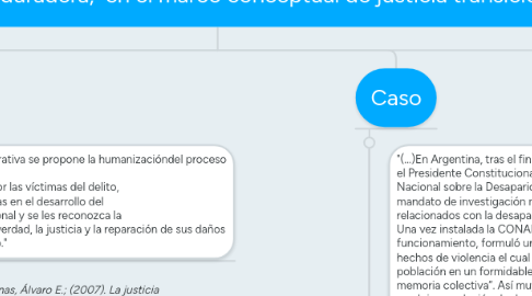 Mind Map: Aciertos y riesgos del sistema integral de verdad, justicia, reparación y no repetición creado por el acuerdo final para la terminación del conflicto y la construcción de una paz estable y duradera,  en el marco conceptual de justicia transicional.