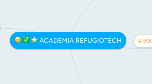 Mind Map: ACADEMIA REFUGIOTECH