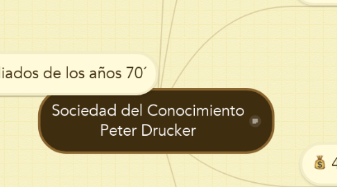 Mind Map: Sociedad del Conocimiento Peter Drucker