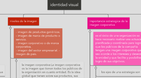 Mind Map: identidad visual