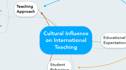 Mind Map: Cultural Influence on International Teaching