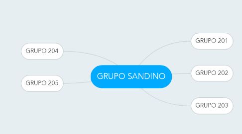 Mind Map: GRUPO SANDINO