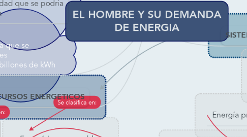 Mind Map: EL HOMBRE Y SU DEMANDA DE ENERGIA