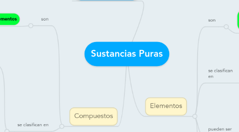 Mind Map: Sustancias Puras