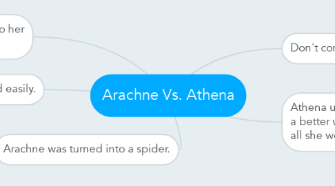 Mind Map: Arachne Vs. Athena