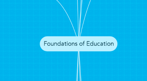 Mind Map: Foundations of Education