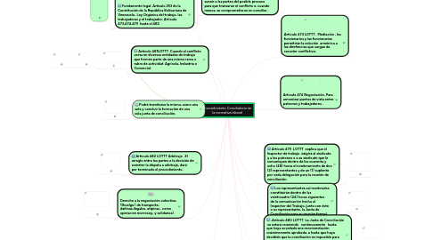 Mind Map: Procedimiento Conciliatorio en la normativa laboral