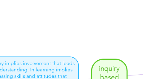 Mind Map: inquiry based learning