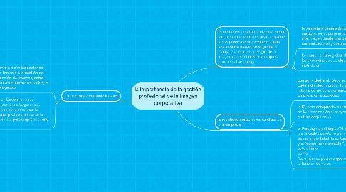 Mind Map: la importancia de la gestión profesional de la imagen corporativa