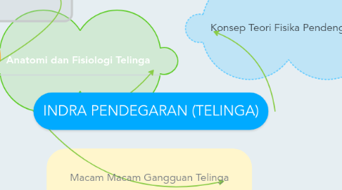 Mind Map: INDRA PENDEGARAN (TELINGA)