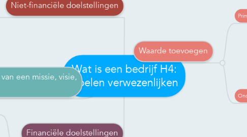 Mind Map: Wat is een bedrijf H4: Doelen verwezenlijken