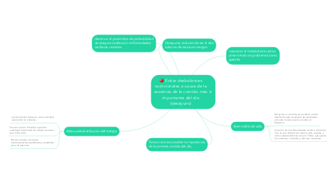 Mind Map: Evitar desbalances nutricionales a causa de la ausencia de la comida más importante del día (desayuno)