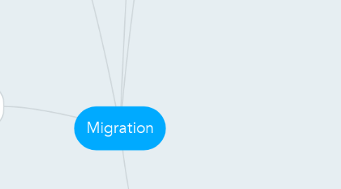 Mind Map: Migration