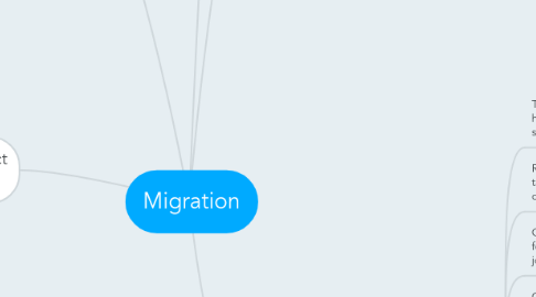 Mind Map: Migration