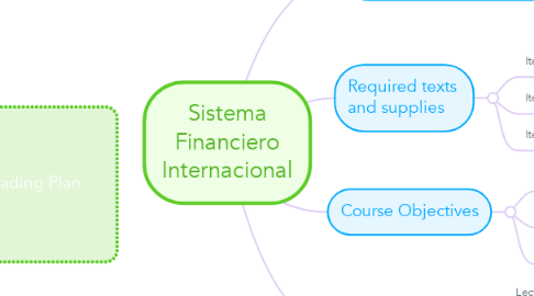 Mind Map: Sistema Financiero Internacional